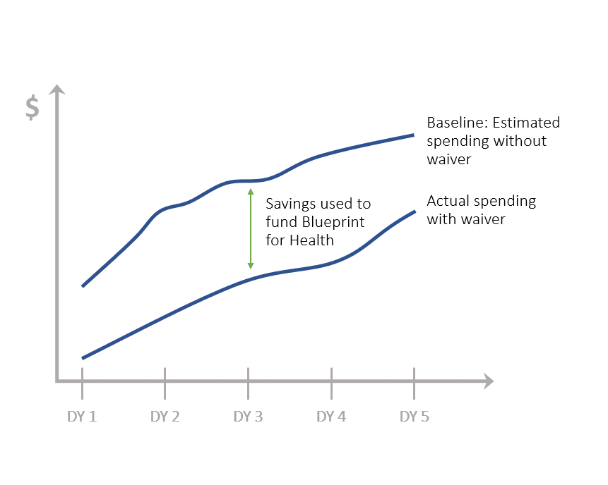 Demonstration Year (year of operation under the 1115 waiver). For illustrative purposes only. Not reflective of actual savings achieved or dollars flowing to the State of Vermont’s Blueprint for Health.