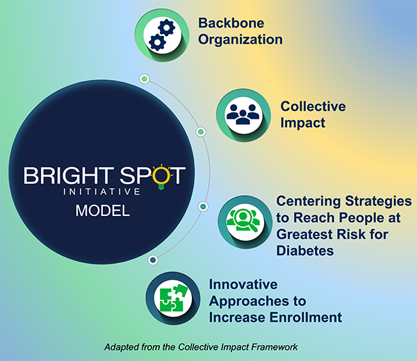 Bright Spot Model