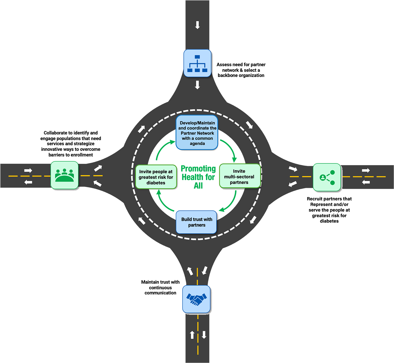 Developing and Maintaining a Partner Network