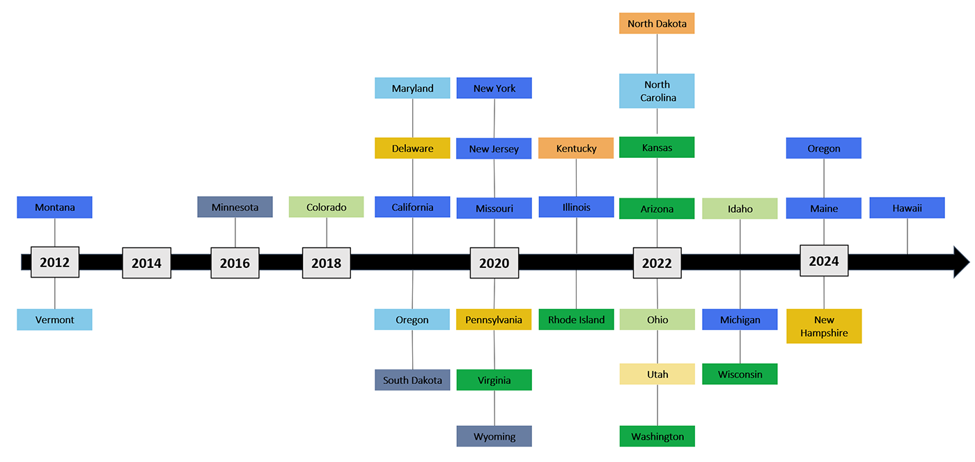 Medicaid-Timeline