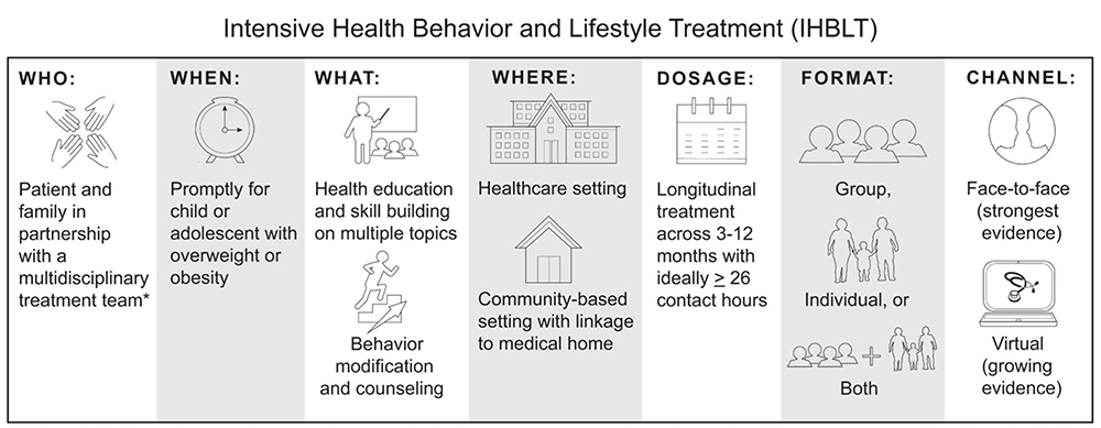 Intensive Health Behavior and Lifestyle Treatment